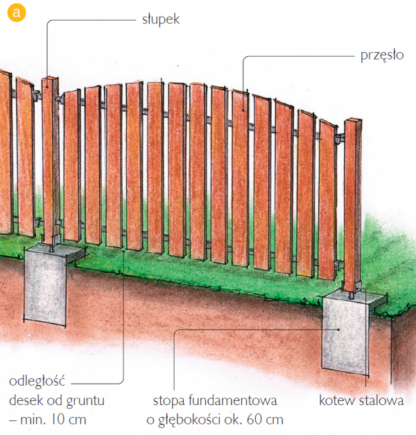 Schemat: Sposób wykonania fundamentu punktowego pod słupki