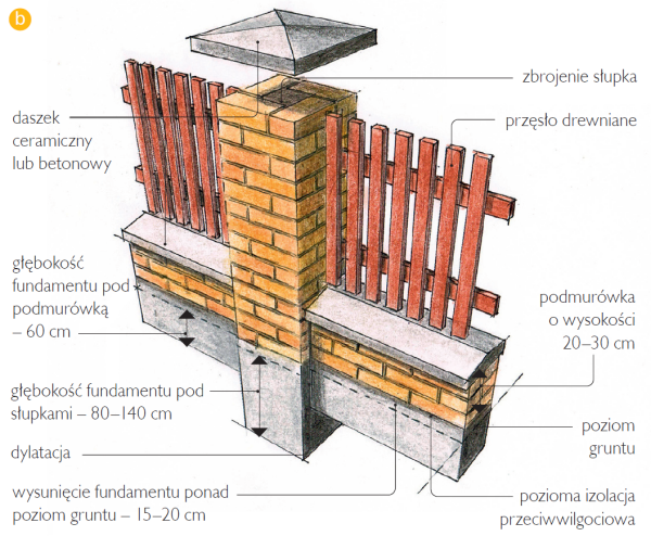Schemat: Sposób posadowienia ogrodzenia z podmurówką
