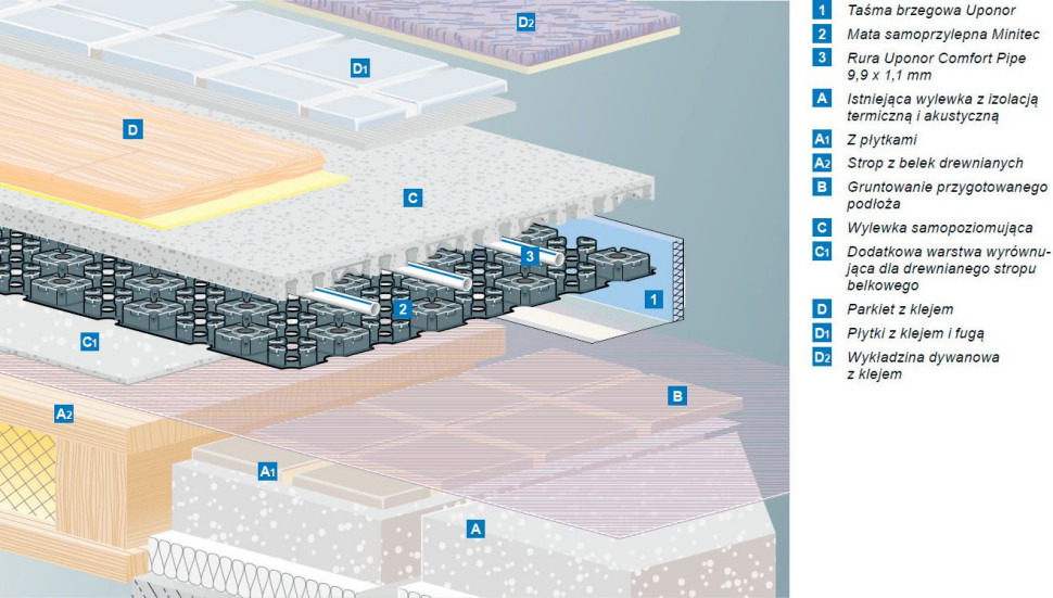 System wodnego ogrzewania połogowego Uponor Minitec - układ warstw