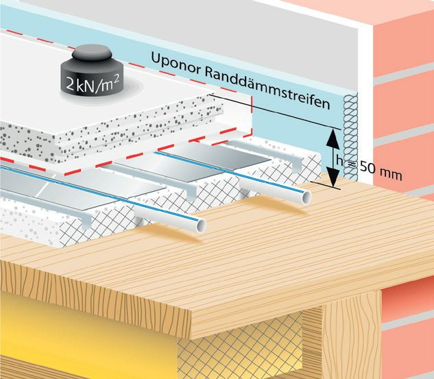 Suchy system wodnego ogrzewania podłogowego Uponor Siccus