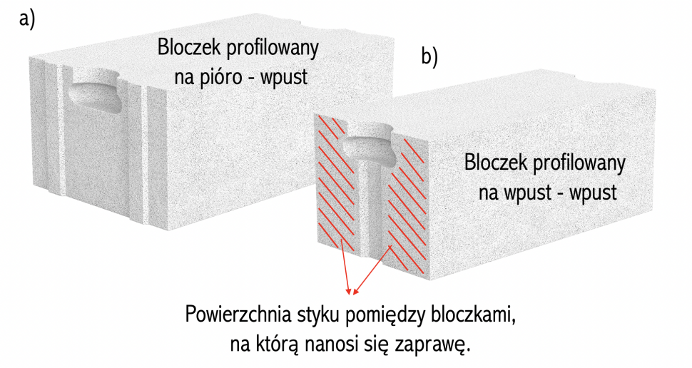 Bloczki z betonu komórkowego wersja: a) P+W (bloczki profilowane na pióro i wpust) b) W (bloczki profilowane wpust-wpust)