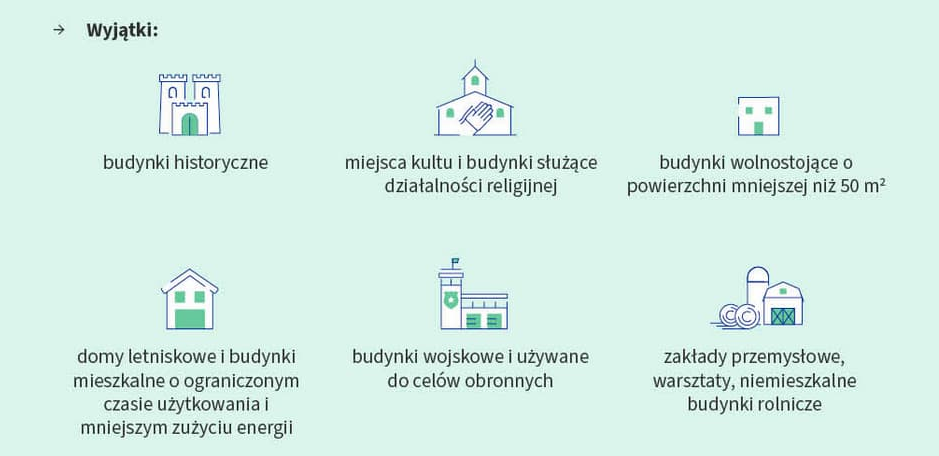 Obiekty wyłączone z Dyrektywy EPBD. Źródło: Rada Unii Europejskiej