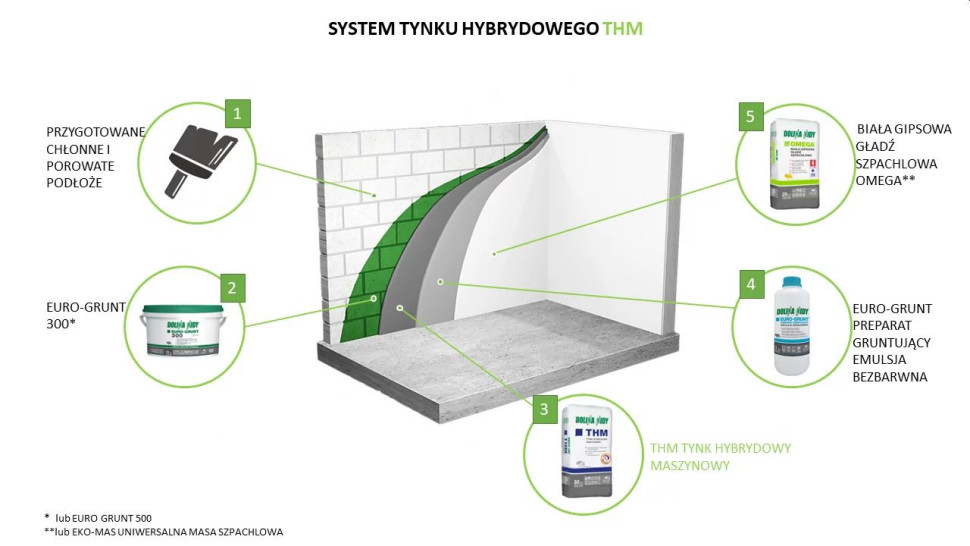 System tynku hybrydowego THM - innowacja łącząca w sobie najlepsze cechy gipsu i cementu