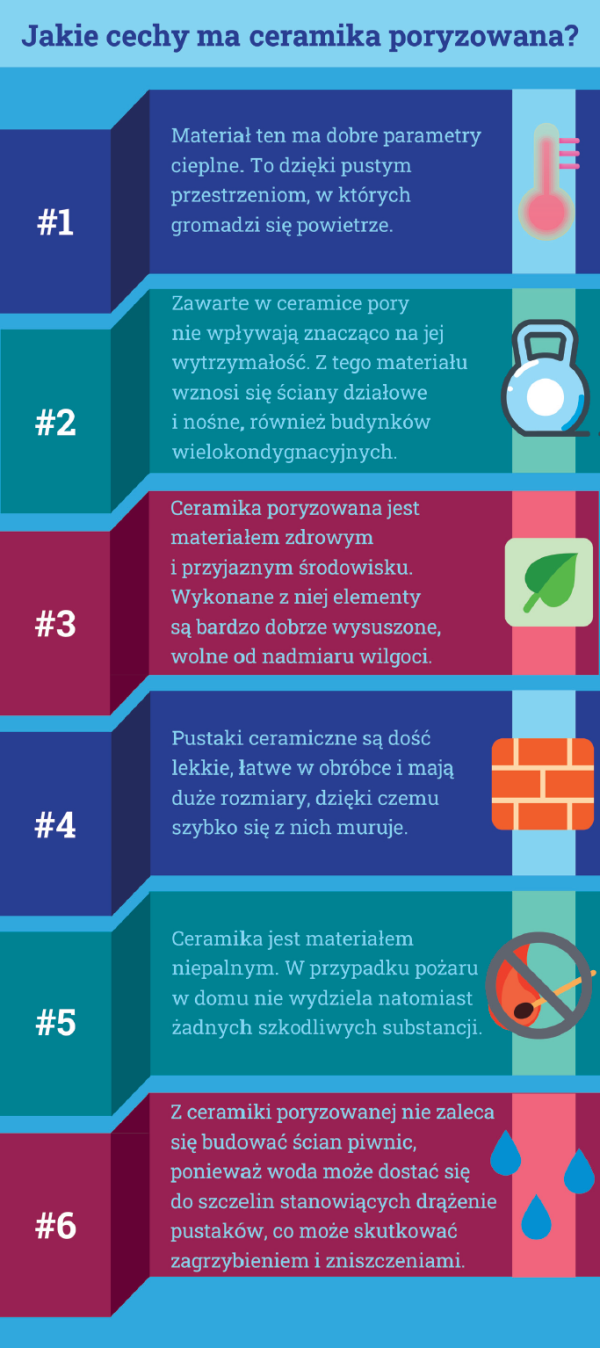 Infografika: Jakie cechy ma ceramika poryzowana?