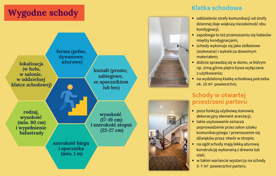 Infografika: Wygodne schody