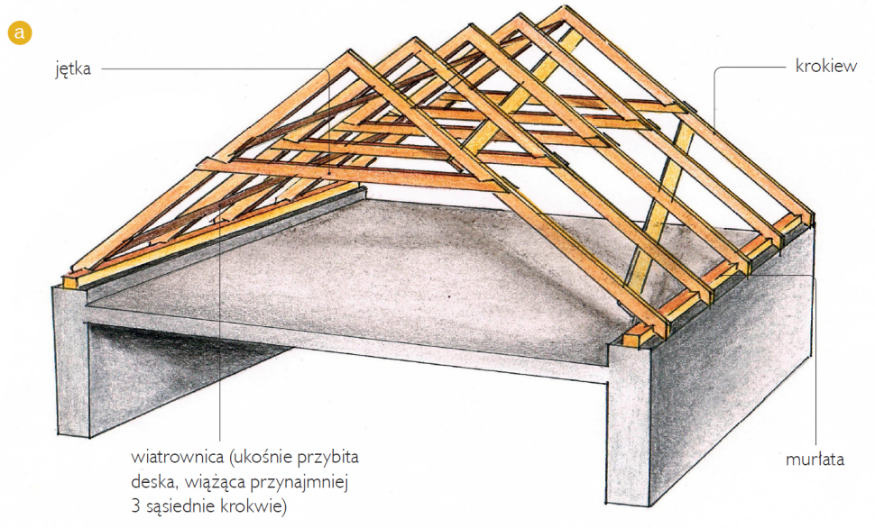 Schemat: Konstrukcja dachu krokwiowo-jętkowa