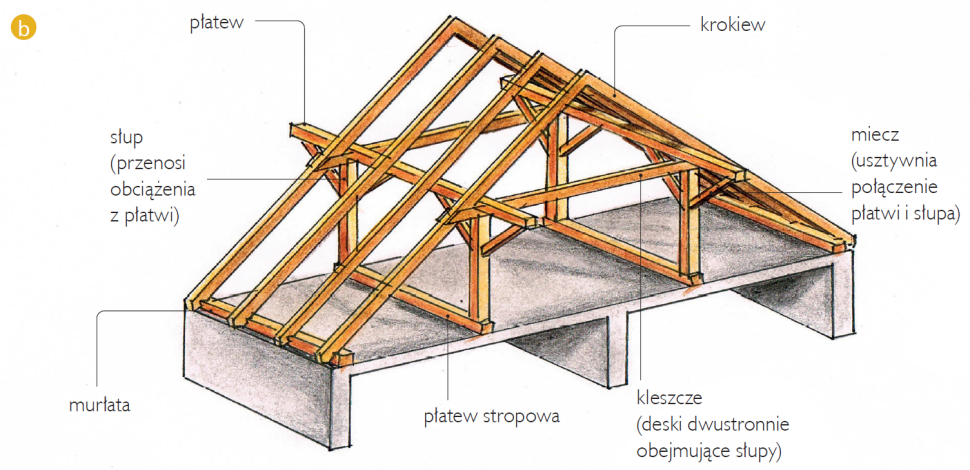 Schemat: Konstrukcja dachu płatwiowo-kleszczowa