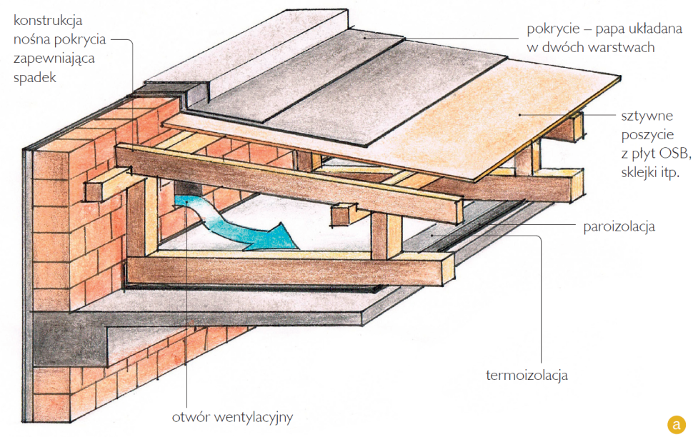 Schemat: Stropodach wentylowany