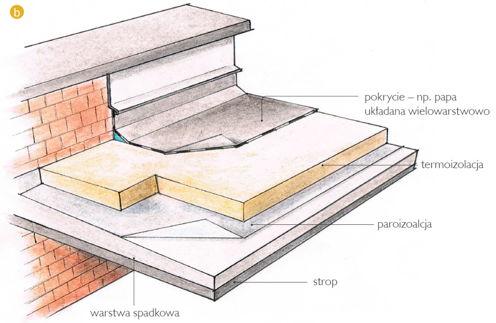 Schemat: Stropodach niewentylowany
