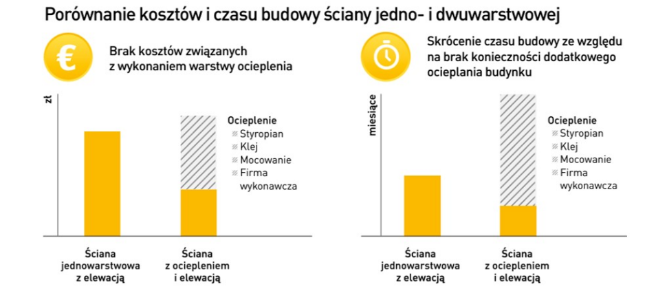 Wykres: Porównanie kosztów i czasu budowy ściany jedno- i dwuwarstwowej