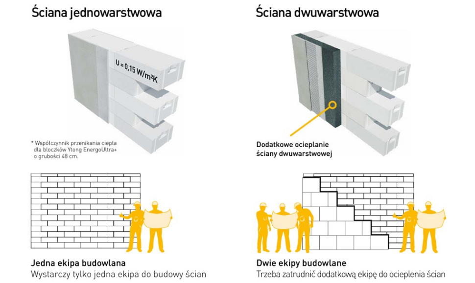 Infografika: Do budowy ściany jednowarstwowej wystarczy jedna ekipa budowlana
