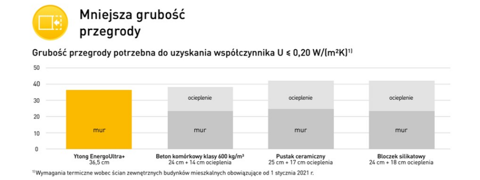Wykres: Mniejsza grubość przegrody potrzebna do uzyskania wymaganego współczynnika U