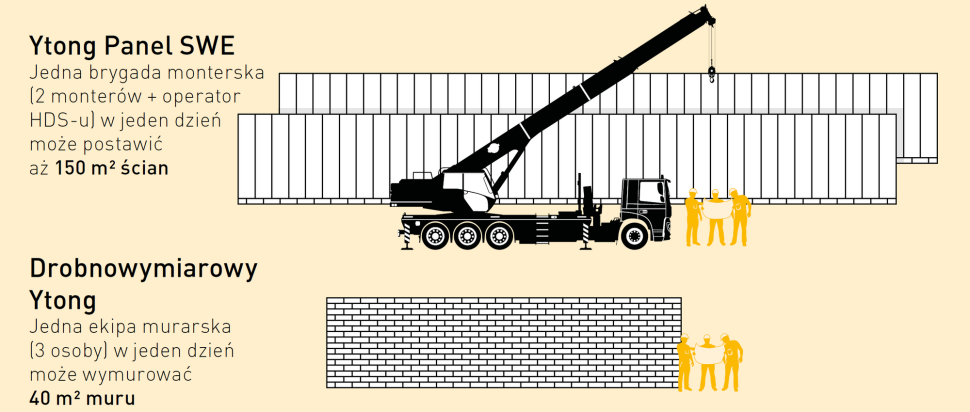 Infografika: W ciągu 8 godzin dwóch monterów i operator dźwigu mogą postawić nawet 150 mkw. ścian z paneli Ytong Panel SWE Ultra+