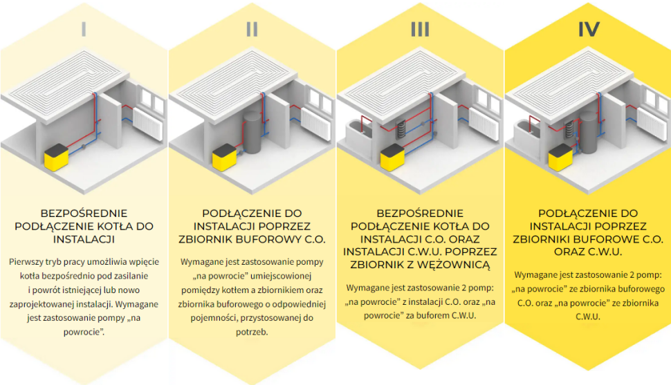 Kotły Indukcyjne Serii π