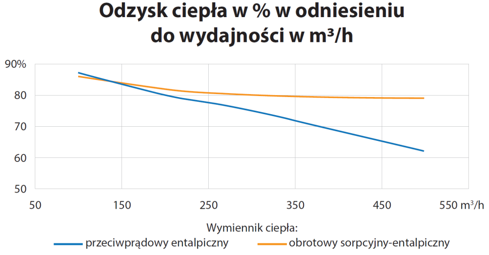 Wykres: Odzysk ciepła w % w odniesieniu do wydajności w m3/h