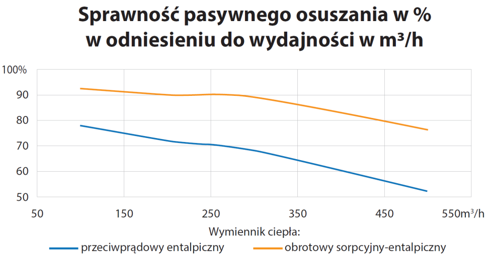 Wykres: Sprawność pasywnego osuszania w % w odniesieniu do wydajności w m3/h