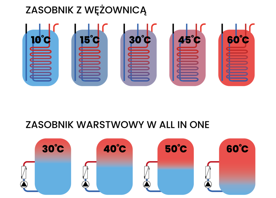 Grafika: Zintegrowany zbiornik c.w.u. ładowany warstwowo