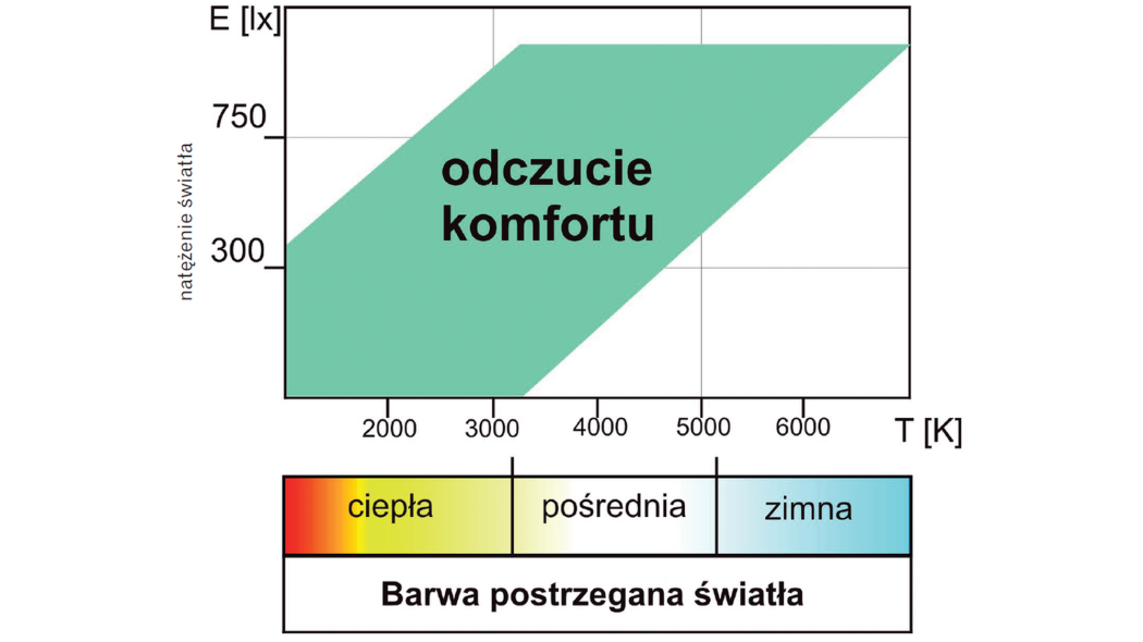 Barwy światła i ich wpływ na nasze życie