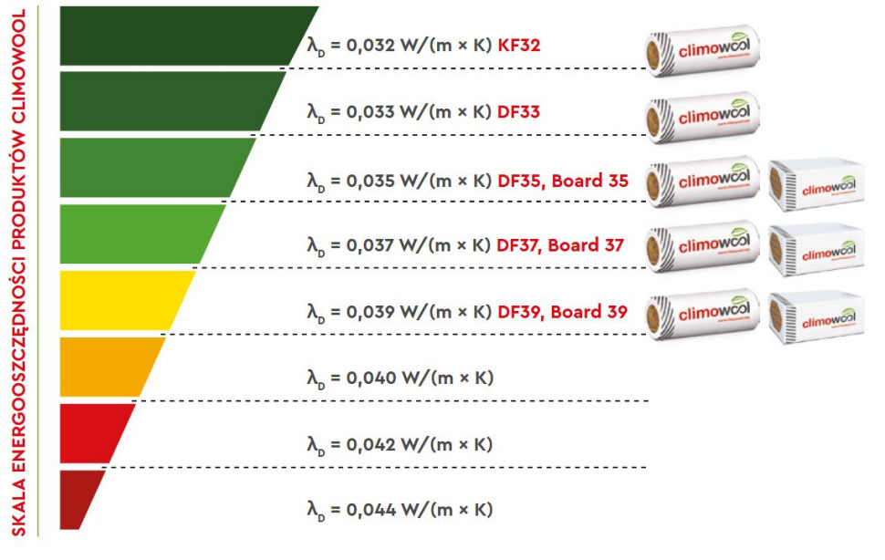 Skala energooszczędności produktów climowool do izolacji poddasza