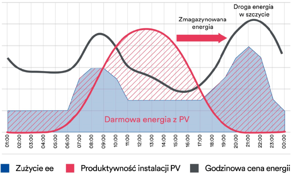 Wykres dobowej ceny energii.