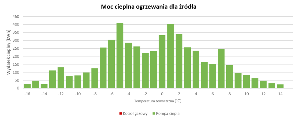 Wykres: Jednostka Comfora 3,5 kW zapewniła moc cieplną dla ogrzewania przez 99,91% analizowanego roku