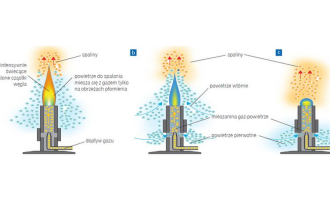Jakie są rodzaje palników gazowych?