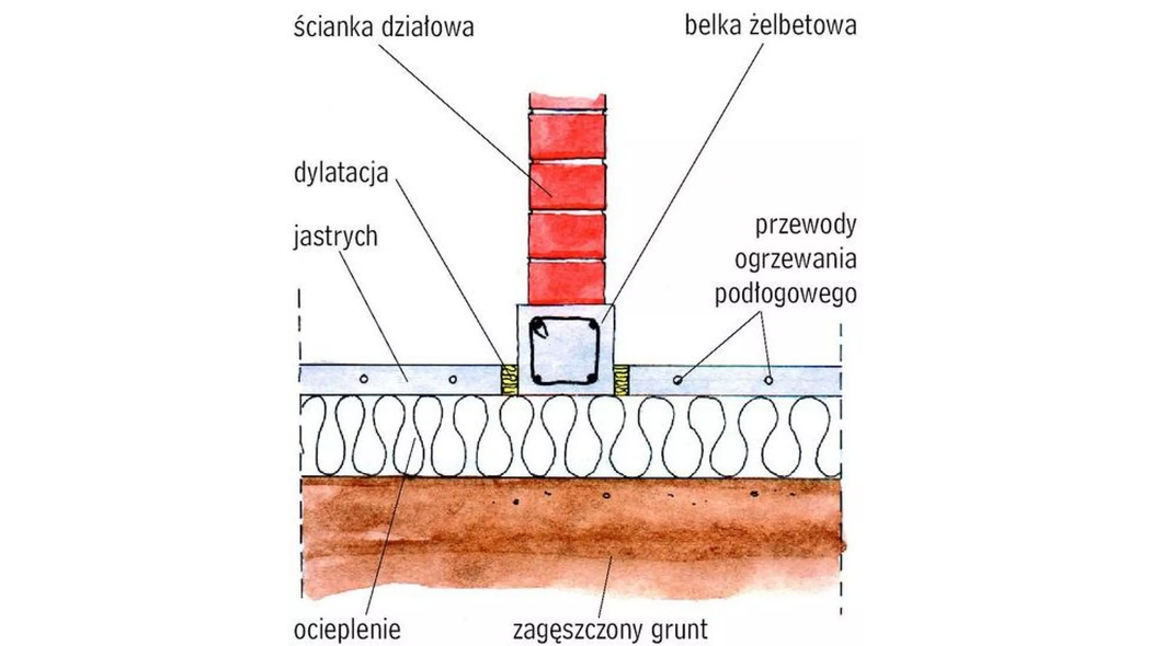 Na czym stawiać ścianki działowe parteru?