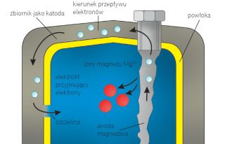 Jak działa anoda magnezowa i dlaczego się zużywa?