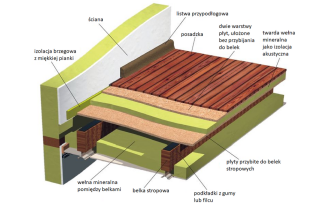 Wyciszenie starego stropu belkowego