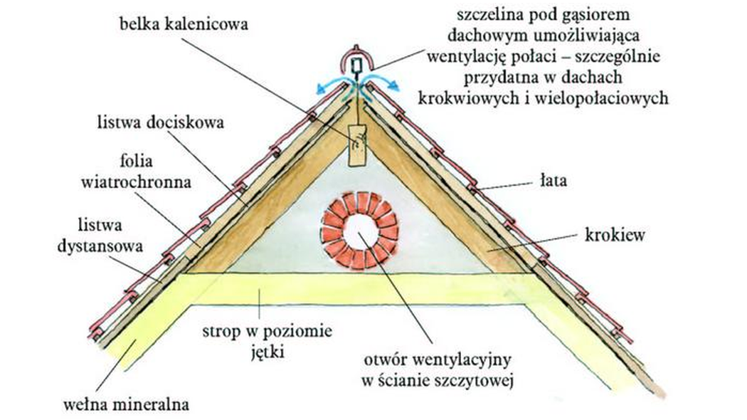 Dlaczego w ścianie szczytowej zostawia się otwory wentylacyjne?