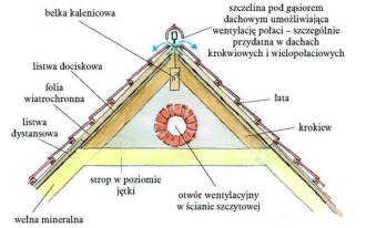 Dlaczego w ścianie szczytowej zostawia się otwory wentylacyjne?
