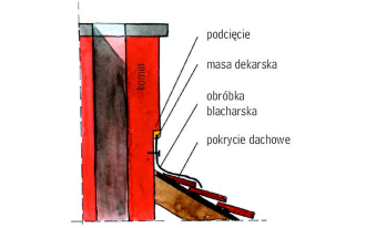 Jakie wykonać obróbki blacharskie?
