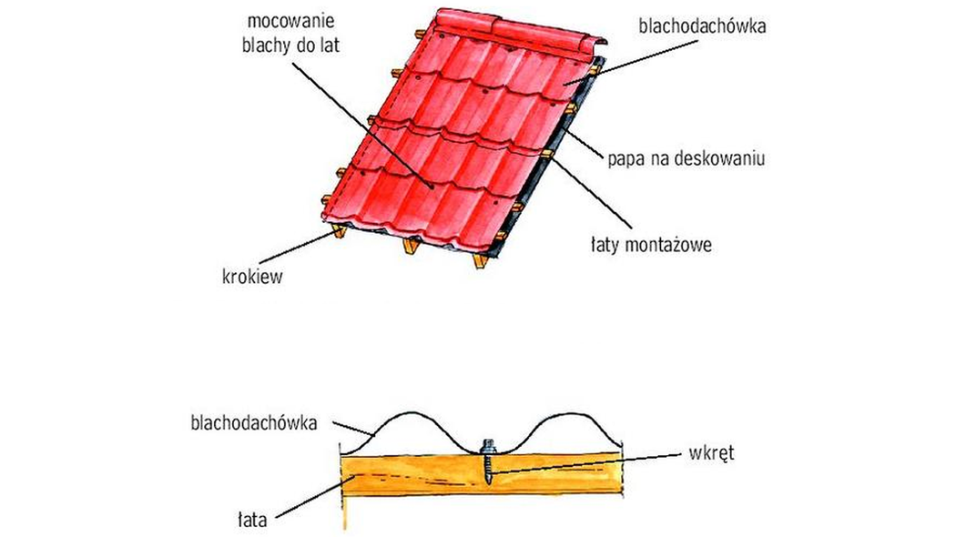 Jakie poszycie pod blachodachówki?