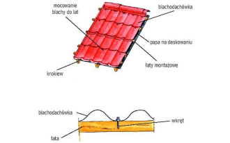 Jakie poszycie pod blachodachówki?