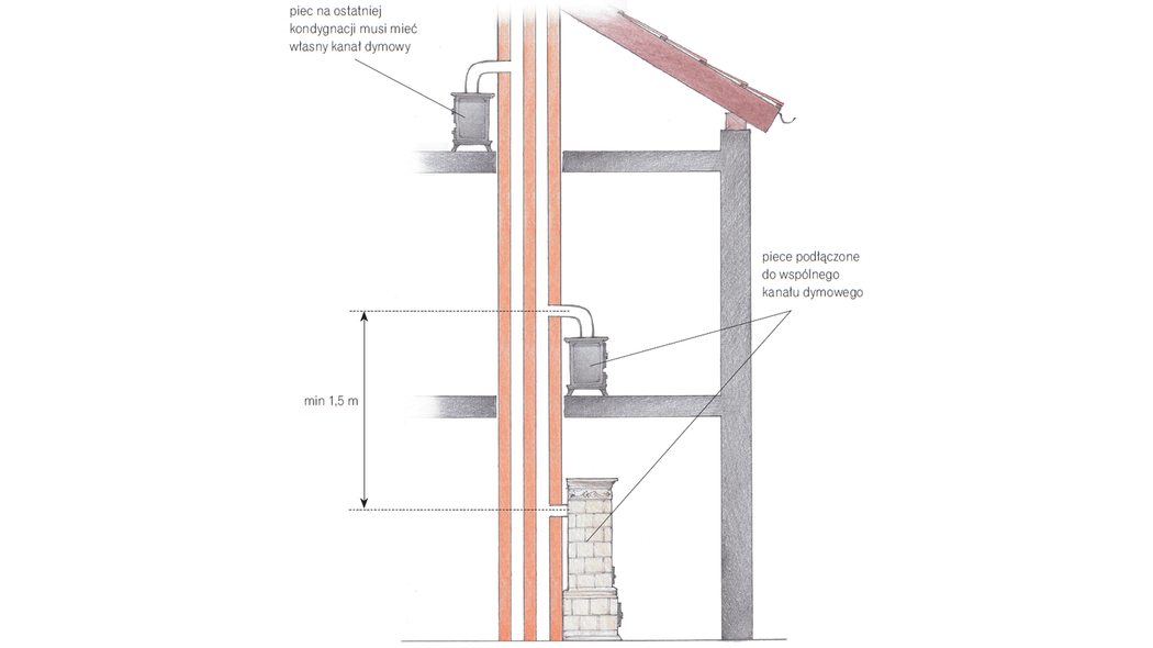 Czy dopuszczalne jest podłączenie dwóch piecy do tego samego kanału dymowego?