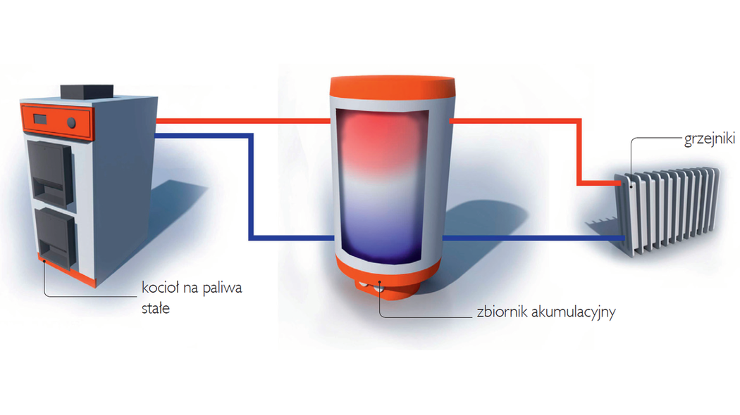 Modernizuję instalację centralnego ogrzewania. Jaki wybrać zbiornik magazynujący nagrzewaną wodę?
