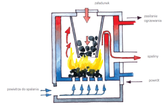 Czy instalowanie kotła zasypowego z wentylatorem nadmuchowym i sterownikiem ma sens?