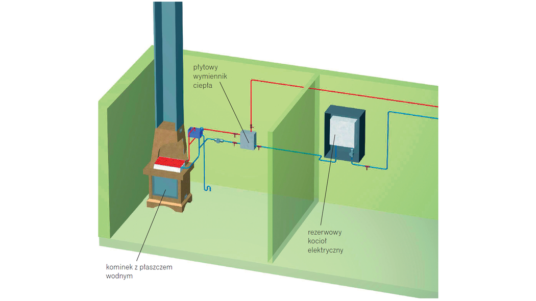 Kominek z płaszczem wodnym zamiast kotła gazowego