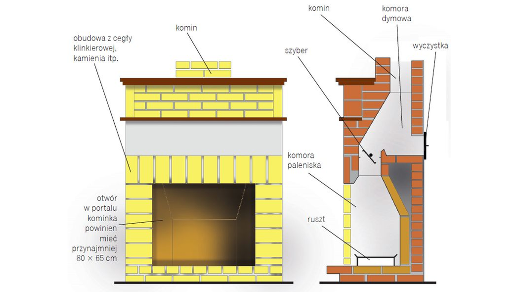 Jak zbudowany jest kominek otwarty?