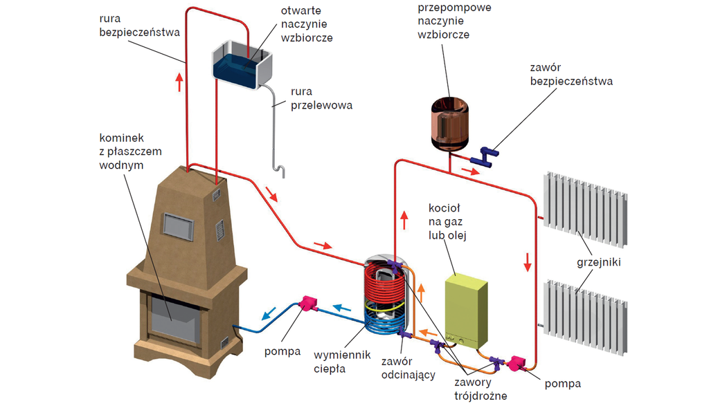 Jak połączyć kominek z płaszczem wodnym z instalacją c.o. z kotłem gazowym?