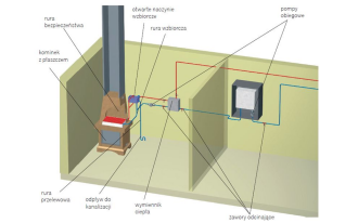 Kominek z płaszczem wodnym w instalacji grzewczej