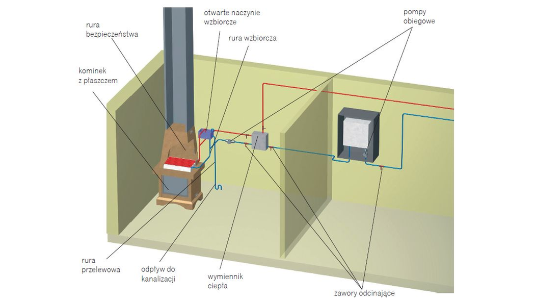 Kominek z płaszczem wodnym w instalacji grzewczej