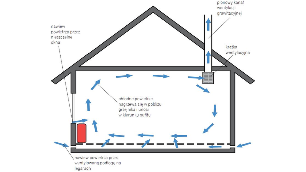 Dlaczego wentylacja źle działa?