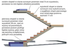 Jak rozliczyć wysokość stopni, gdy nie ma jeszcze podkładów podłogowych i posadzki?