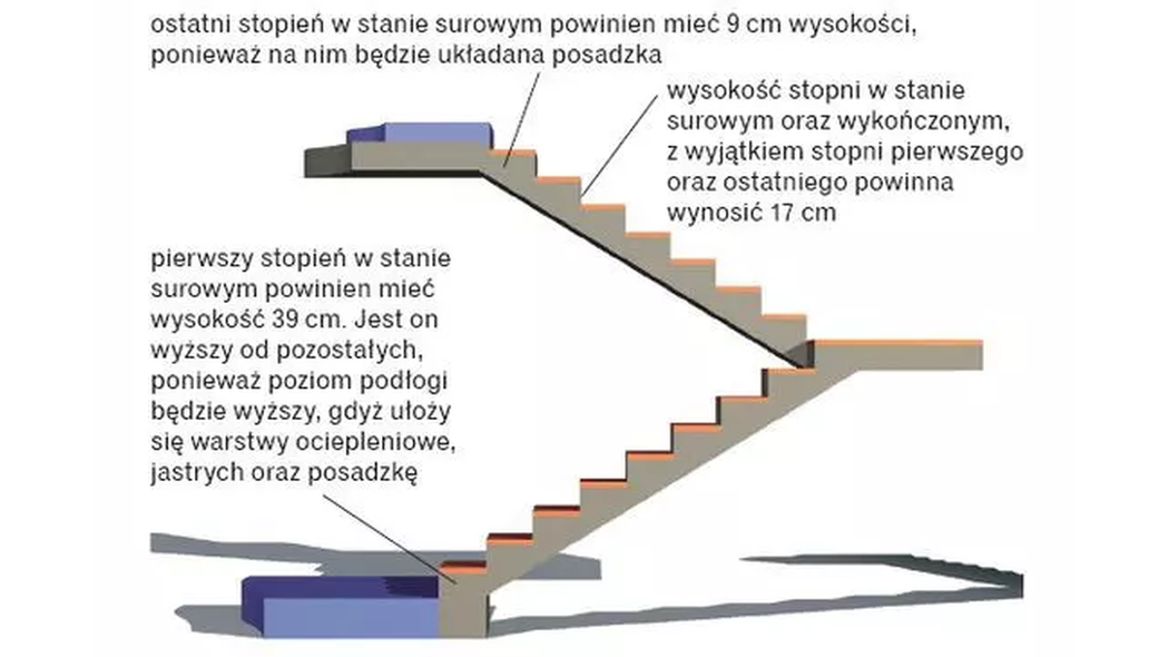 Jak rozliczyć wysokość stopni, gdy nie ma jeszcze podkładów podłogowych i posadzki?