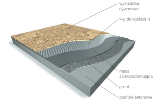 Jak wykonać wylewkę pod wykładzinę?