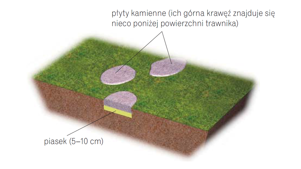 Jak wykonać ścieżkę ogrodową z luźno ułożonej kostki kamiennej, betonowej i klinkierowej?