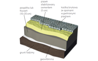 Taras brukowany na gruncie - prawidłowy układ warstw