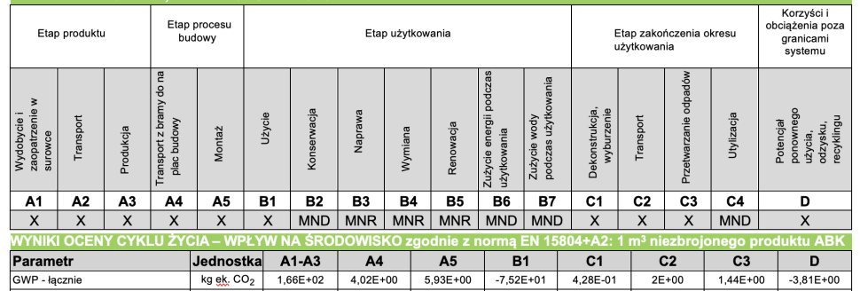 Fragment tabeli z deklaracji środowiskowej SOLBET, w której zestawiono rezultaty (GWP - łącznie)