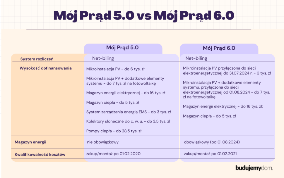 Porównanie programów wsparcie Mój Prąd 5.0 vs Mój prąd 6.0 - grafika